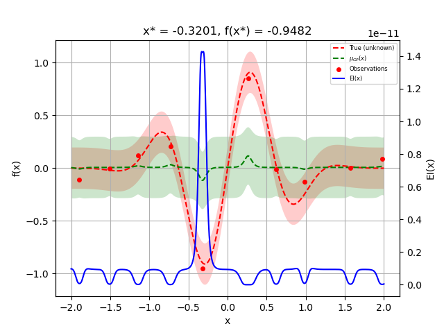 x* = -0.3201, f(x*) = -0.9482