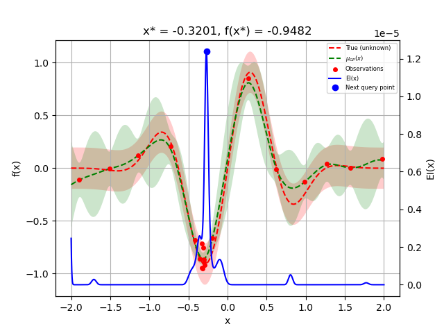 x* = -0.3201, f(x*) = -0.9482