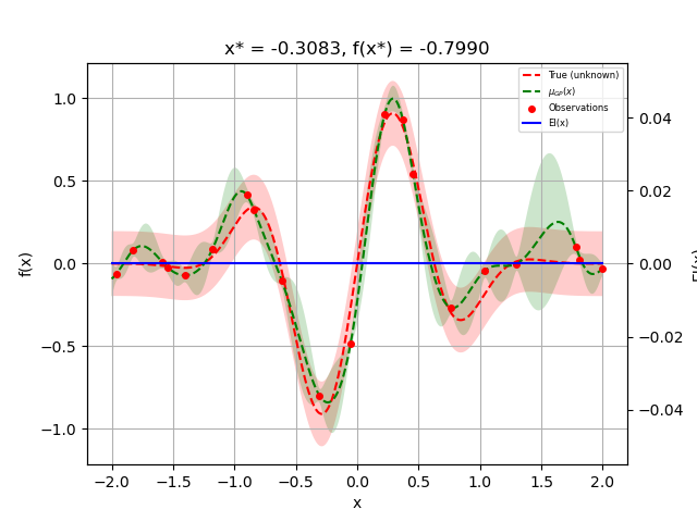 x* = -0.3083, f(x*) = -0.7990