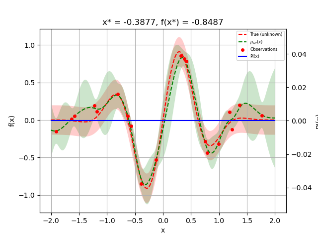 x* = -0.3877, f(x*) = -0.8487