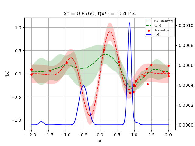 x* = 0.8760, f(x*) = -0.4154