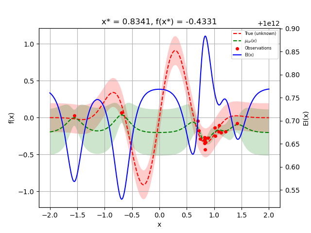 x* = 0.8341, f(x*) = -0.4331