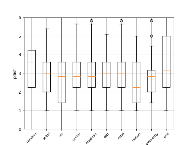 initial sampling method integer