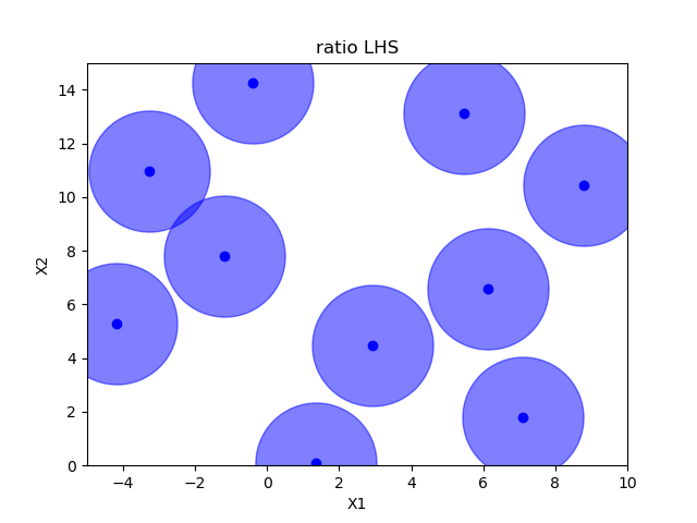 ratio LHS