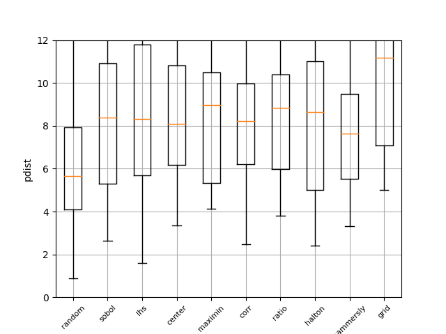 initial sampling method