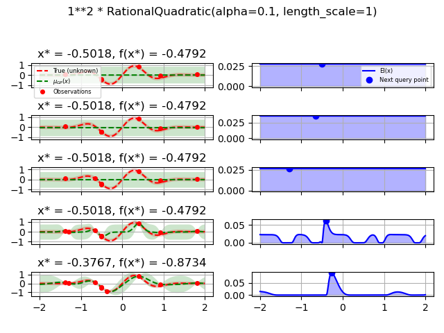 1**2 * RationalQuadratic(alpha=0.1, length_scale=1), x* = -0.5018, f(x*) = -0.4792, x* = -0.5018, f(x*) = -0.4792, x* = -0.5018, f(x*) = -0.4792, x* = -0.5018, f(x*) = -0.4792, x* = -0.3767, f(x*) = -0.8734