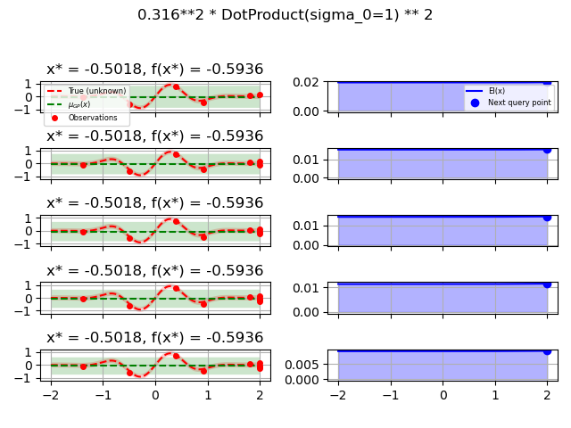 0.316**2 * DotProduct(sigma_0=1) ** 2, x* = -0.5018, f(x*) = -0.5936, x* = -0.5018, f(x*) = -0.5936, x* = -0.5018, f(x*) = -0.5936, x* = -0.5018, f(x*) = -0.5936, x* = -0.5018, f(x*) = -0.5936