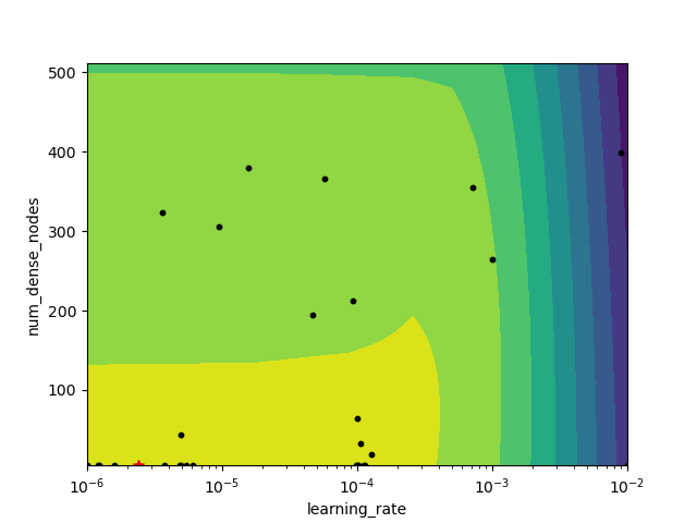 partial dependence plot 2D