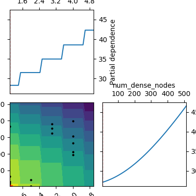 partial dependence plot 2D