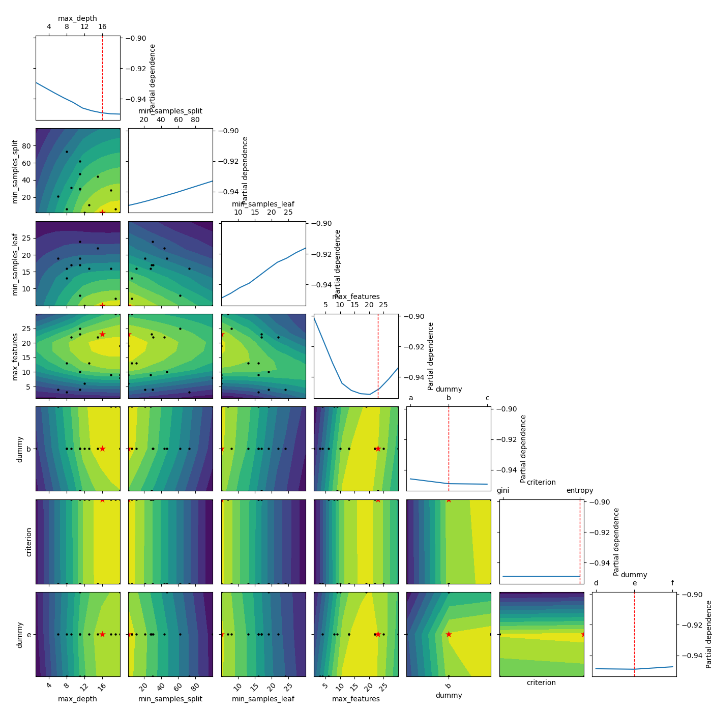 partial dependence plot with categorical