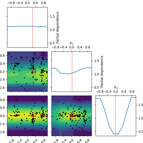 partial dependence plot