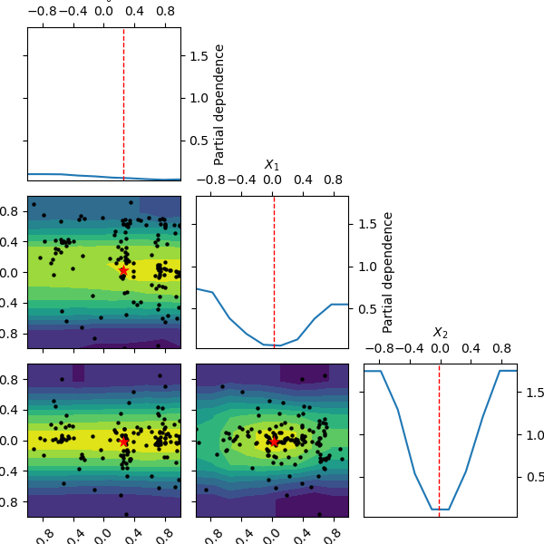 partial dependence plot