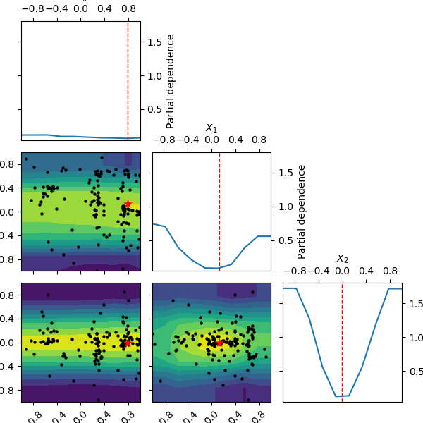 partial dependence plot