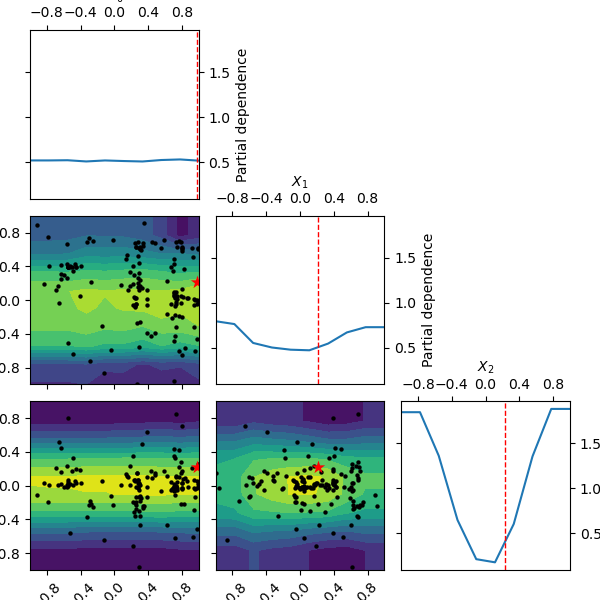 partial dependence plot