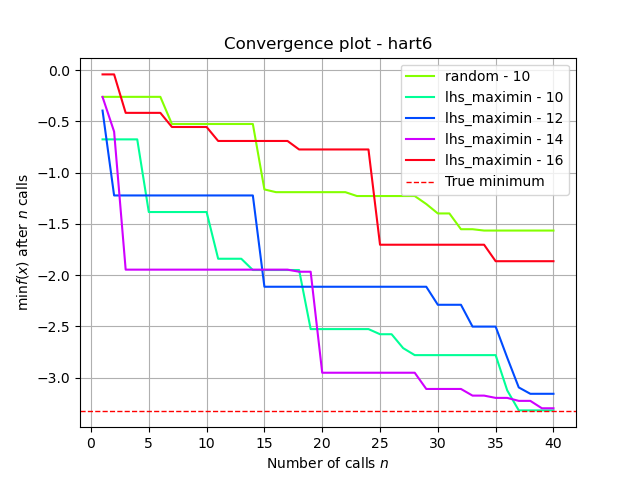 Convergence plot - hart6