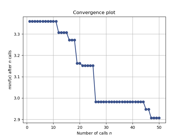 Convergence plot
