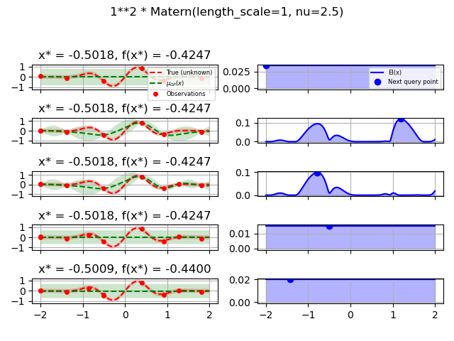 1**2 * Matern(length_scale=1, nu=2.5), x* = -0.5018, f(x*) = -0.4247, x* = -0.5018, f(x*) = -0.4247, x* = -0.5018, f(x*) = -0.4247, x* = -0.5018, f(x*) = -0.4247, x* = -0.5009, f(x*) = -0.4400