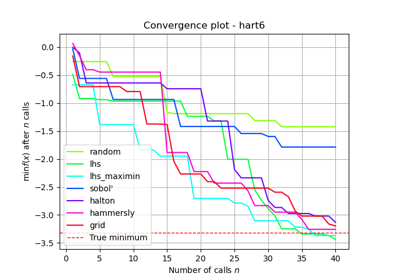 Comparing initial point generation methods