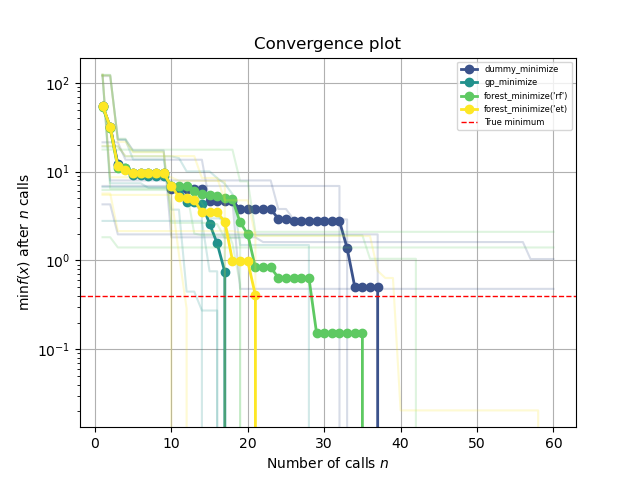 Convergence plot