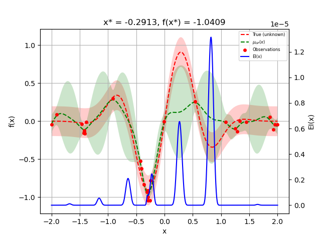 x* = -0.2913, f(x*) = -1.0409