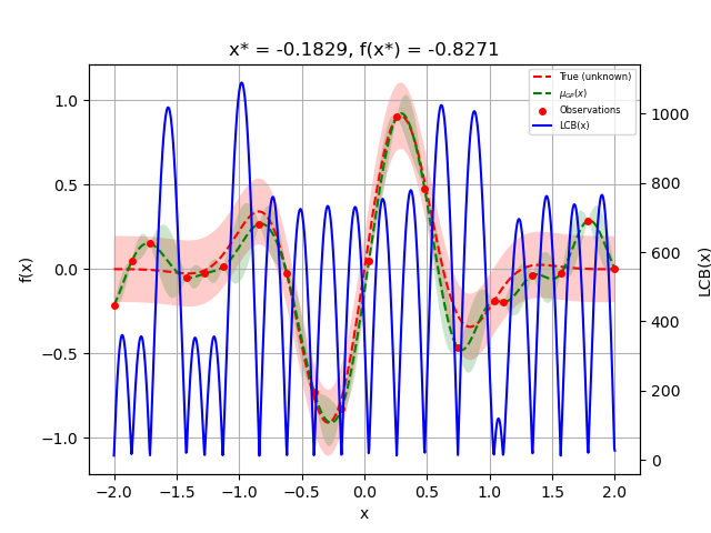 x* = -0.1829, f(x*) = -0.8271