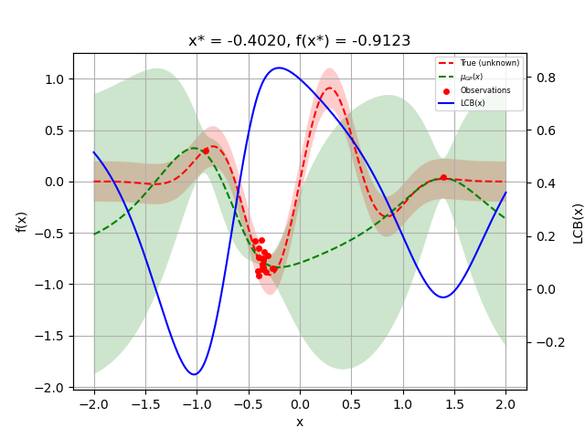 x* = -0.4020, f(x*) = -0.9123