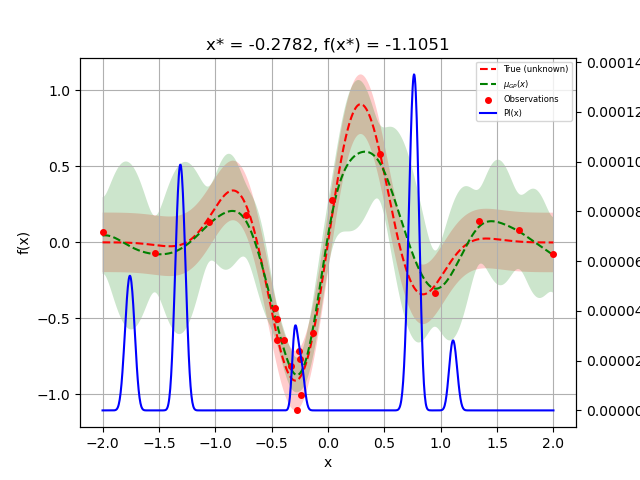 x* = -0.2782, f(x*) = -1.1051