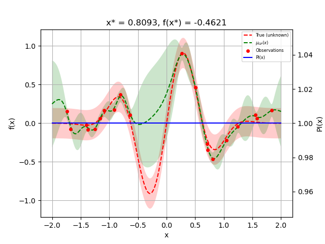 x* = 0.8093, f(x*) = -0.4621