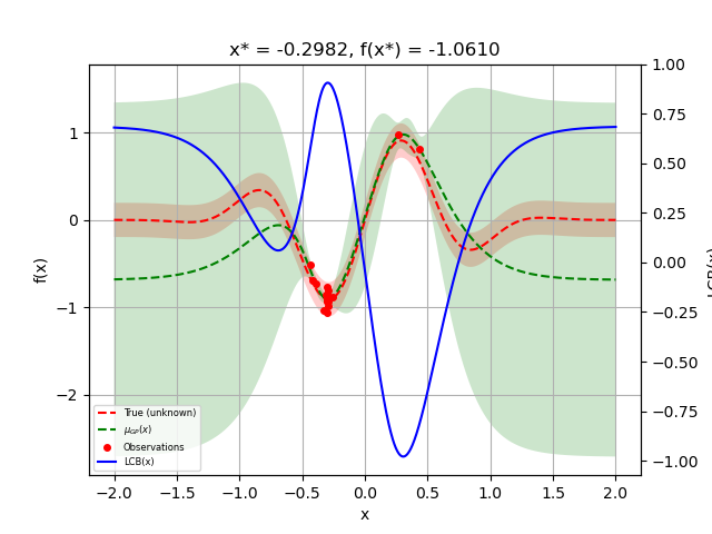 x* = -0.2982, f(x*) = -1.0610