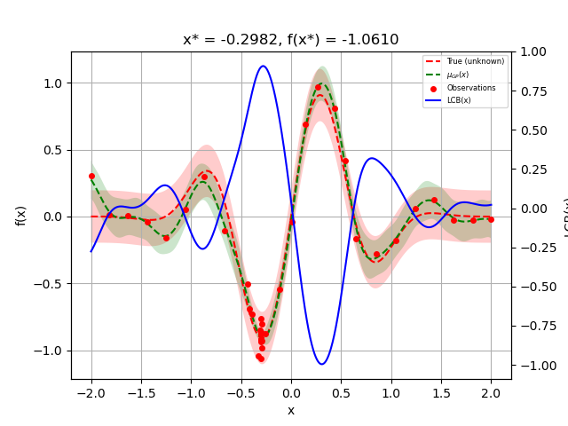 x* = -0.2982, f(x*) = -1.0610