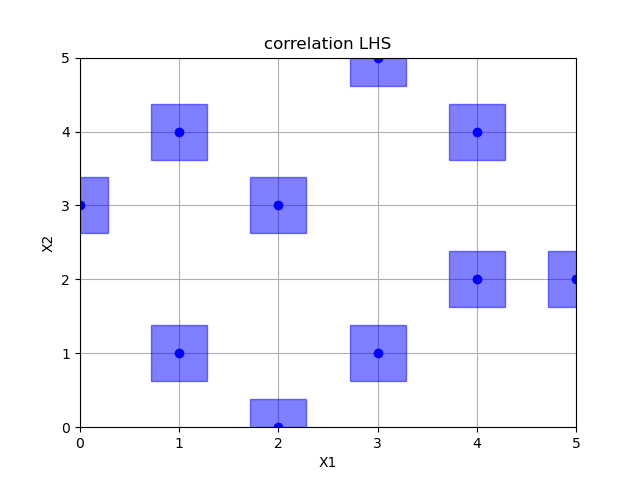 correlation LHS