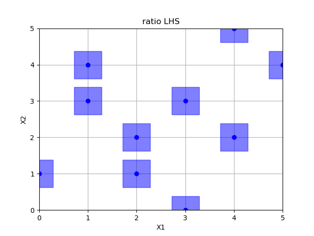 ratio LHS