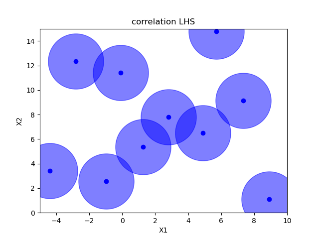 correlation LHS