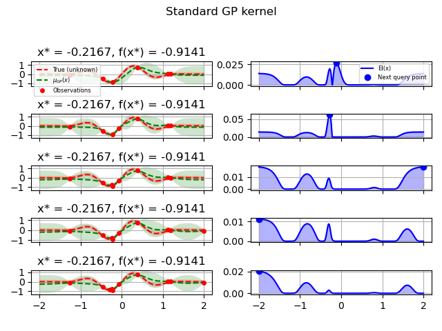 Standard GP kernel, x* = -0.2167, f(x*) = -0.9141, x* = -0.2167, f(x*) = -0.9141, x* = -0.2167, f(x*) = -0.9141, x* = -0.2167, f(x*) = -0.9141, x* = -0.2167, f(x*) = -0.9141