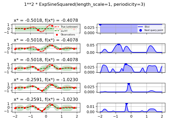 1**2 * ExpSineSquared(length_scale=1, periodicity=3), x* = -0.5018, f(x*) = -0.4078, x* = -0.5018, f(x*) = -0.4078, x* = -0.5018, f(x*) = -0.4078, x* = -0.2591, f(x*) = -1.0230, x* = -0.2591, f(x*) = -1.0230
