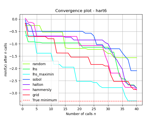 Convergence plot - hart6